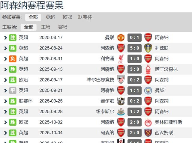 阿森纳不敌对手,偏离欧冠资格赛席位了吗 阿森纳不敌对手,偏离欧冠资格赛席位了吗